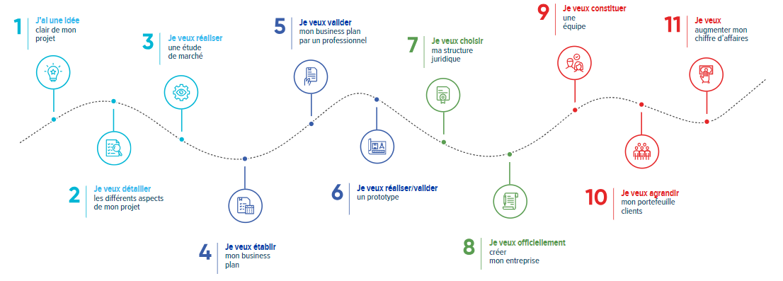 Outil d'aide à la création